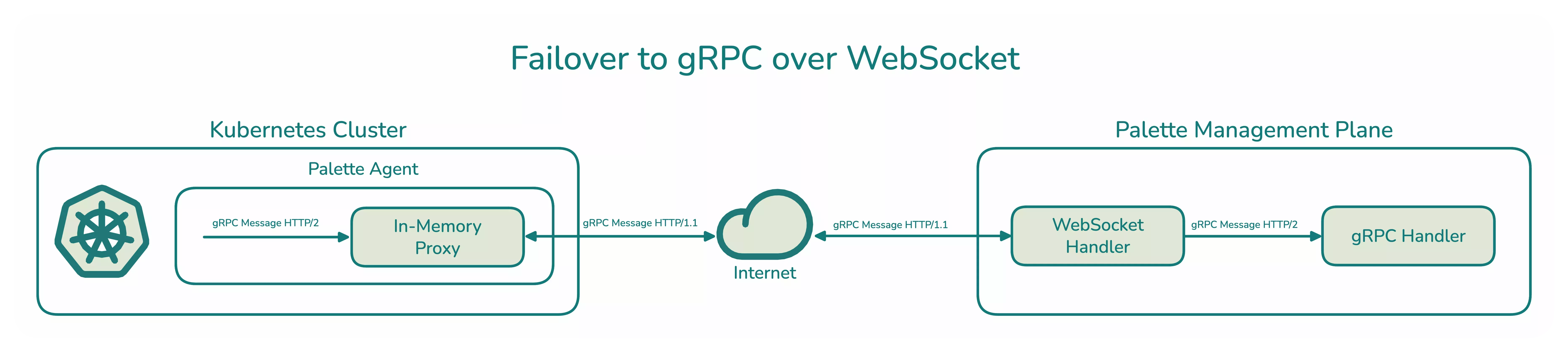 An architecture diagram of the gRPC over WebSocket flow from a network perspective. Agent to agent proxy, to WebSocket handler, who then forwards the message to the server gRPC handler.