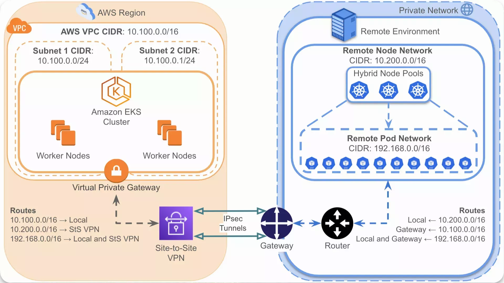 Example Amazon EKS Hybrid Nodes network architecture