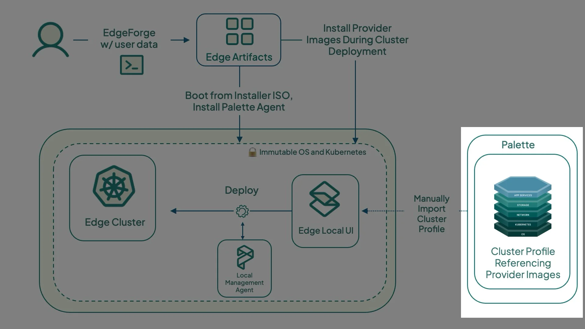 A screenshot of the Architecture Diagram, highlighting Cluster Profile.