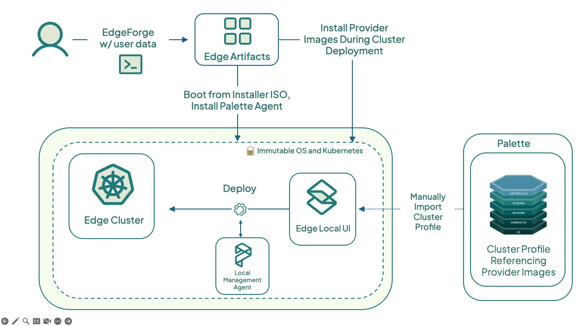 Palette Edge architecture diagram