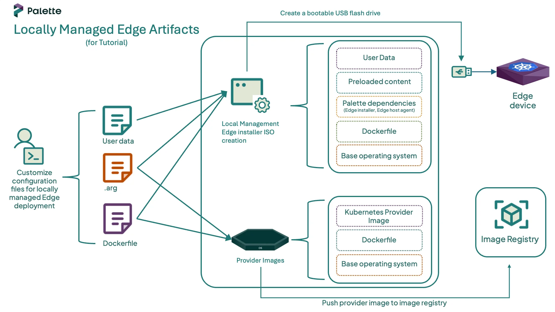 Palette Edge architecture diagram
