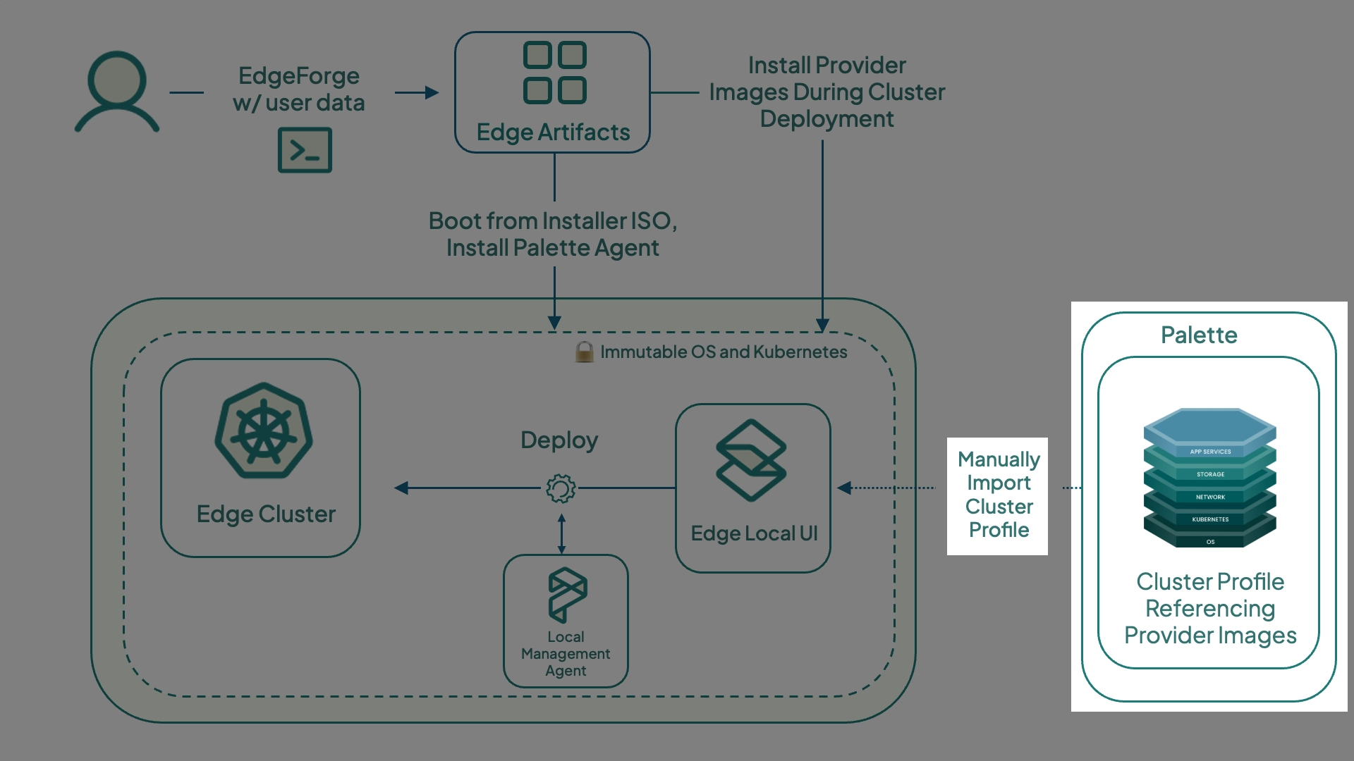 Palette Edge architecture diagram