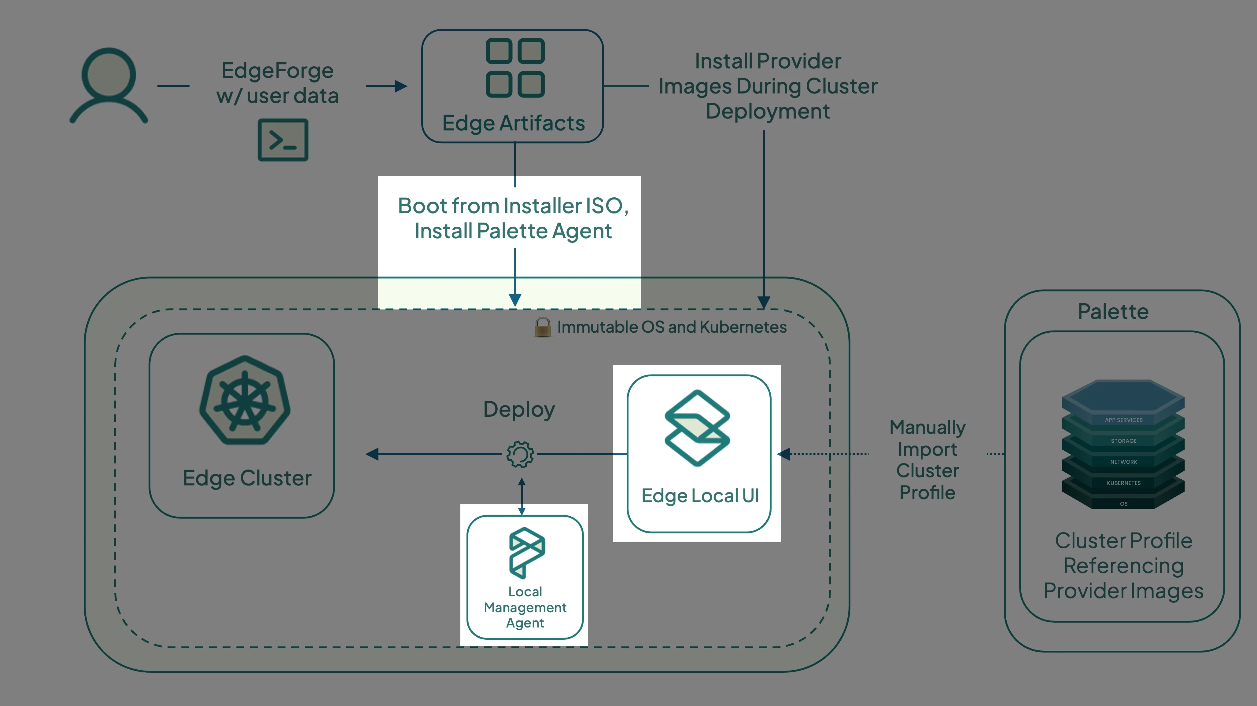 Palette Edge architecture diagram